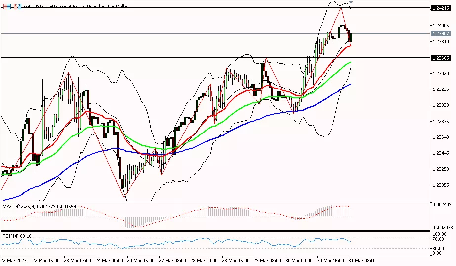 Sterling, 31 Maret 2023